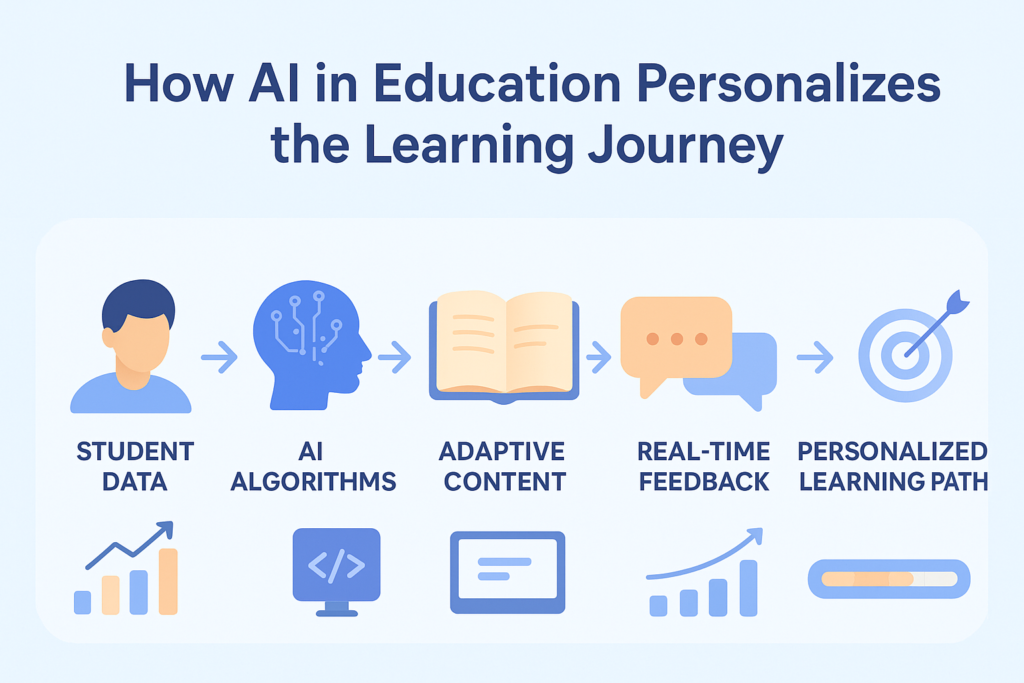 AI in Education